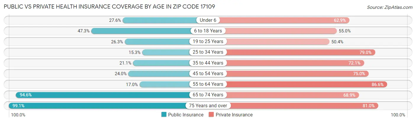 Public vs Private Health Insurance Coverage by Age in Zip Code 17109