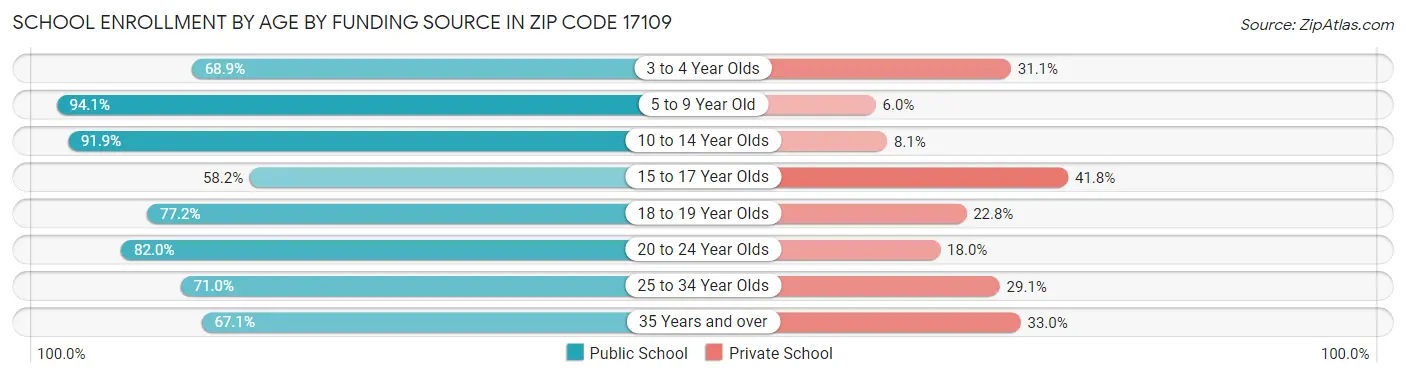 School Enrollment by Age by Funding Source in Zip Code 17109