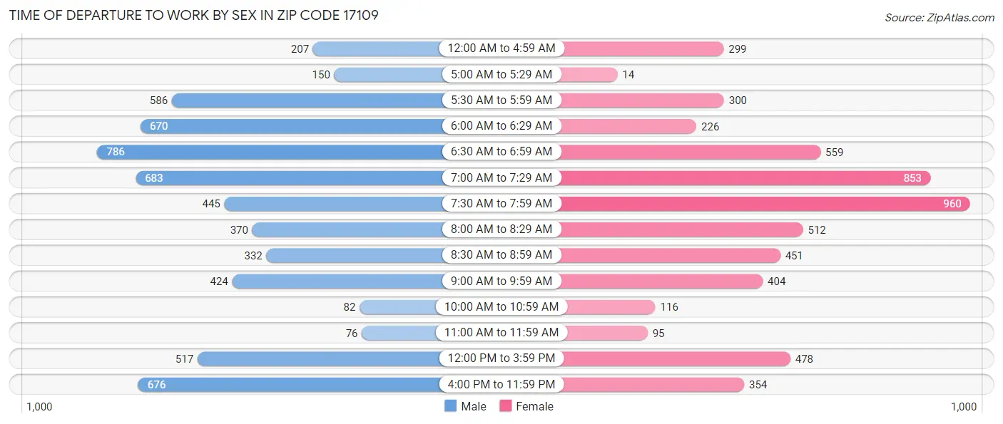 Time of Departure to Work by Sex in Zip Code 17109
