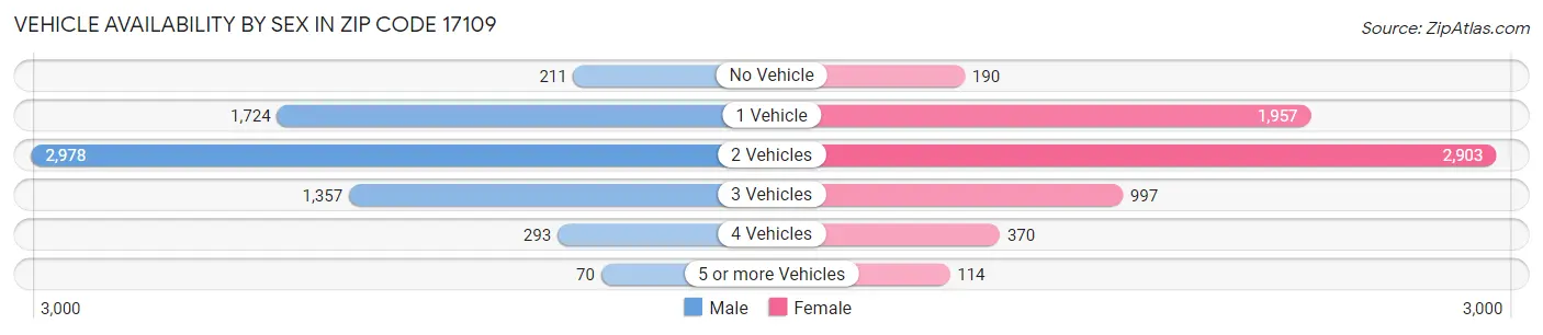 Vehicle Availability by Sex in Zip Code 17109