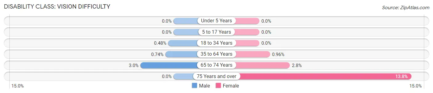 Disability in Zip Code 17109: <span>Vision Difficulty</span>