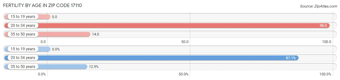 Female Fertility by Age in Zip Code 17110