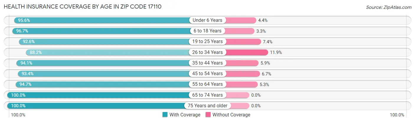 Health Insurance Coverage by Age in Zip Code 17110