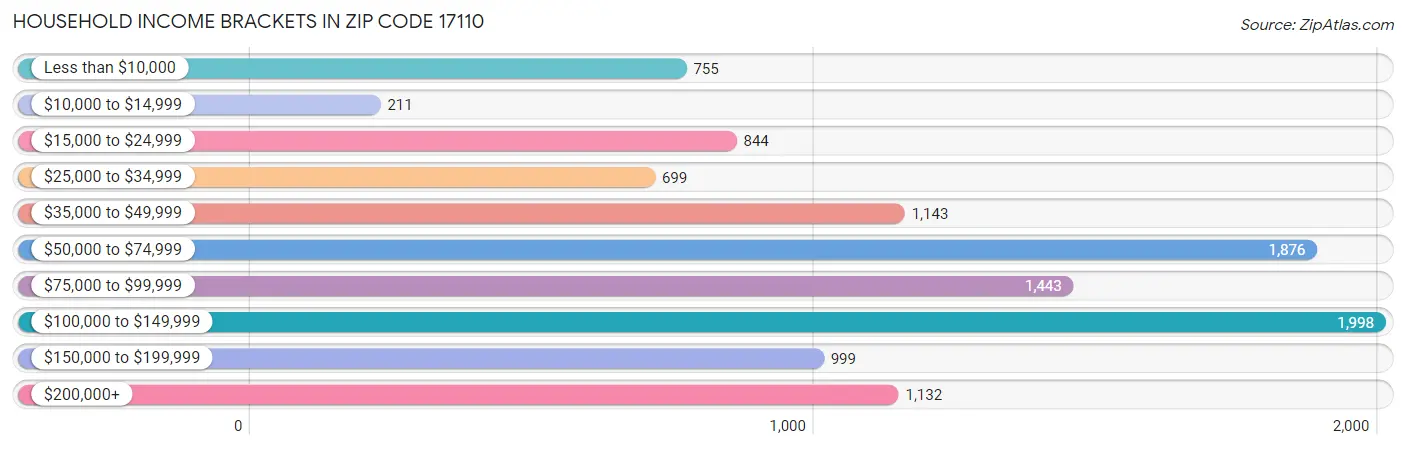 Household Income Brackets in Zip Code 17110