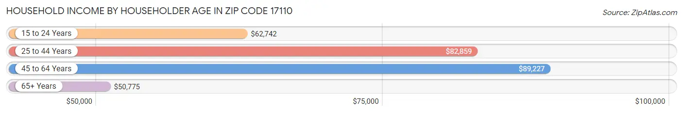 Household Income by Householder Age in Zip Code 17110