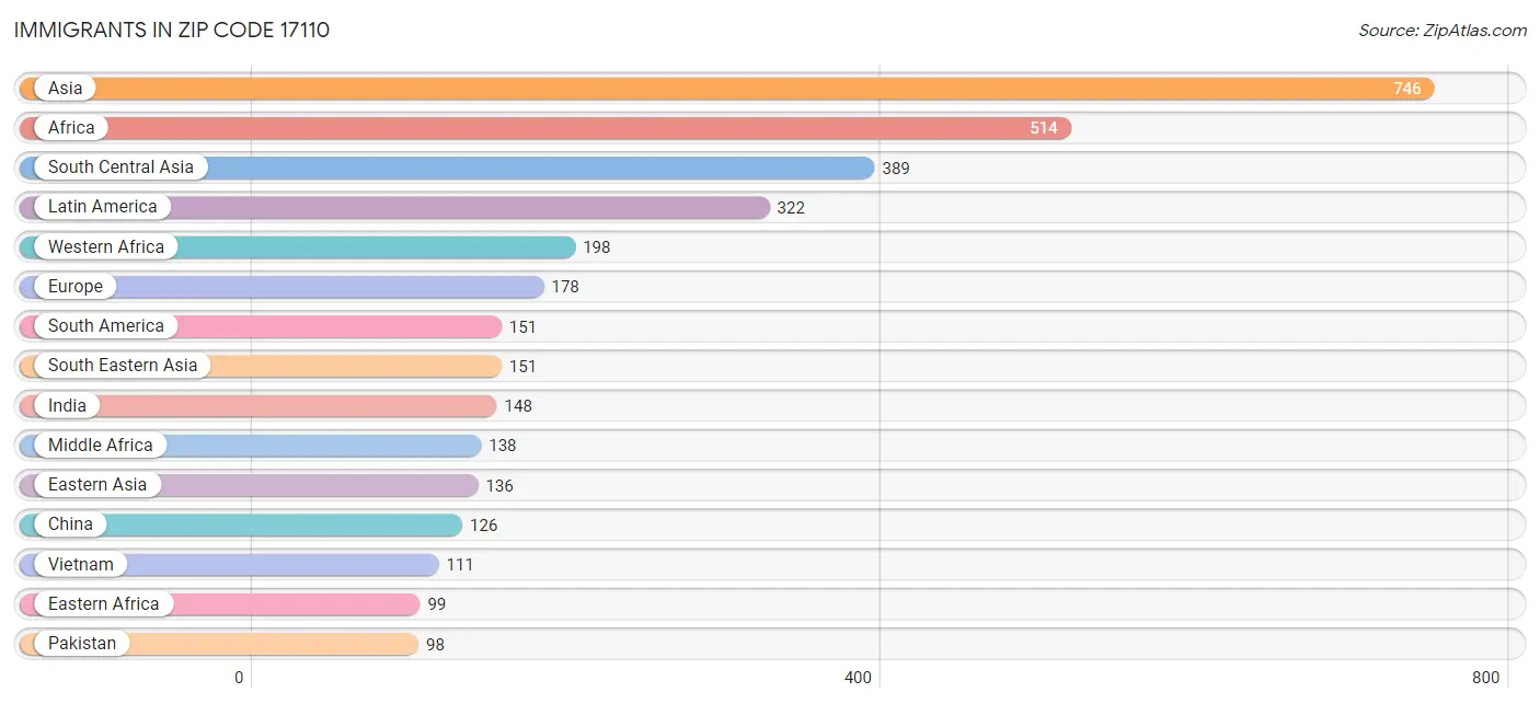 Immigrants in Zip Code 17110