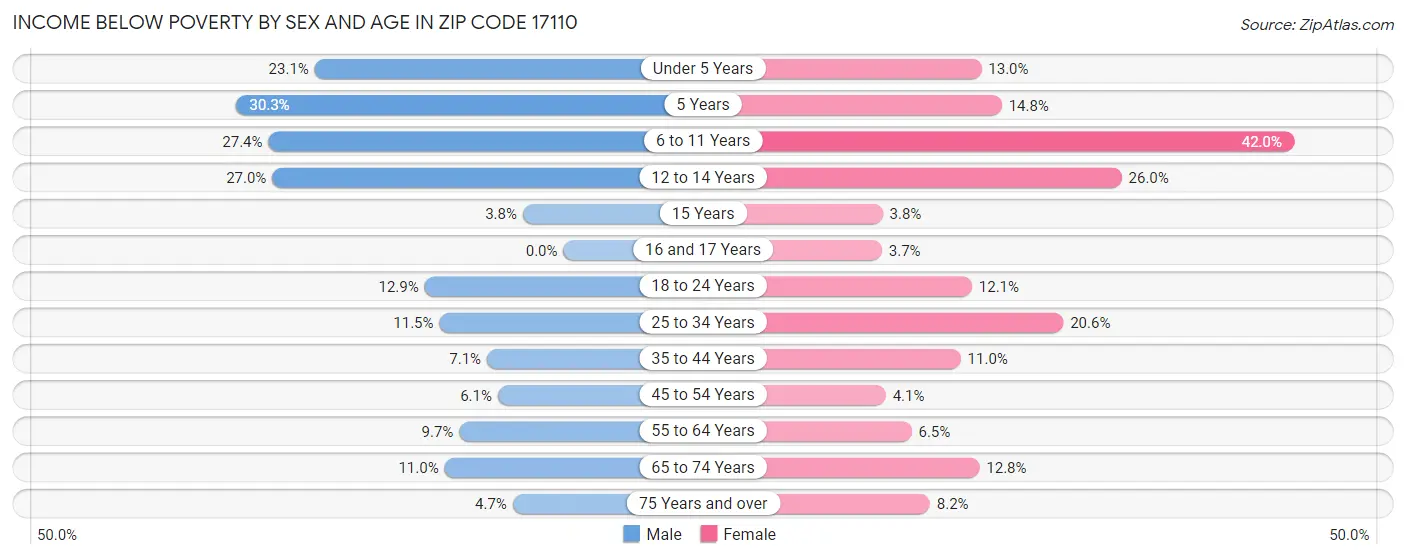 Income Below Poverty by Sex and Age in Zip Code 17110