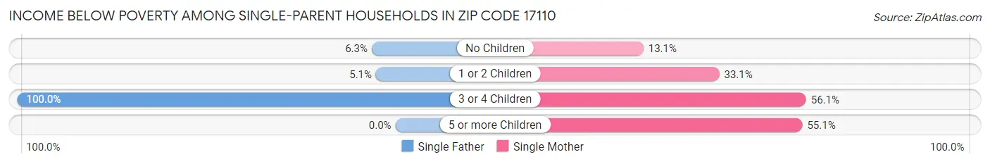 Income Below Poverty Among Single-Parent Households in Zip Code 17110