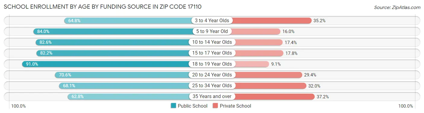 School Enrollment by Age by Funding Source in Zip Code 17110
