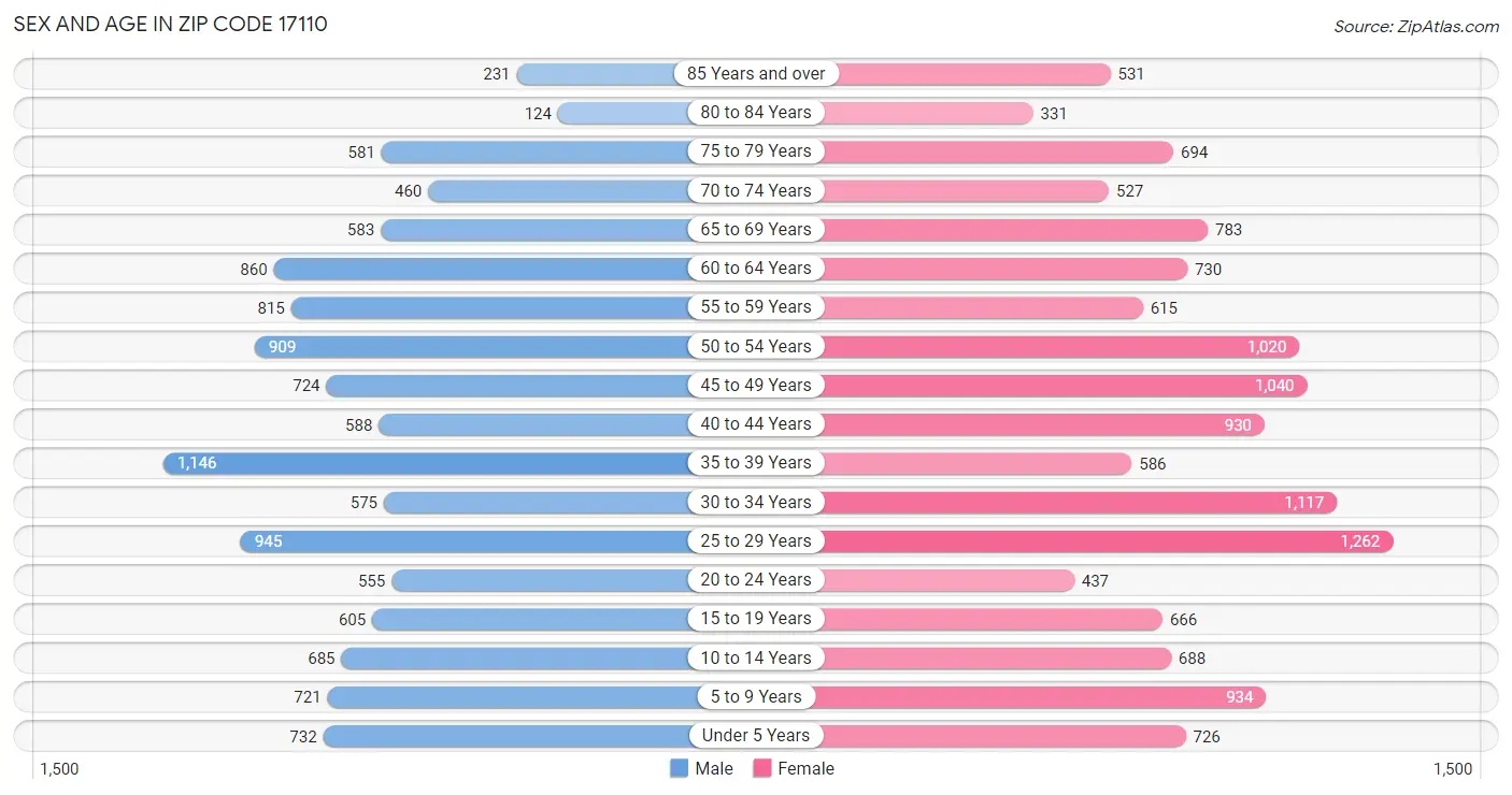 Sex and Age in Zip Code 17110