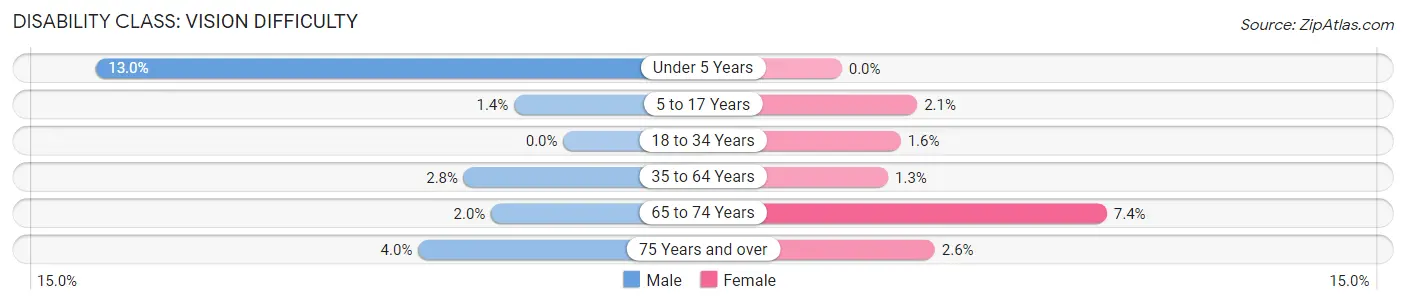 Disability in Zip Code 17110: <span>Vision Difficulty</span>