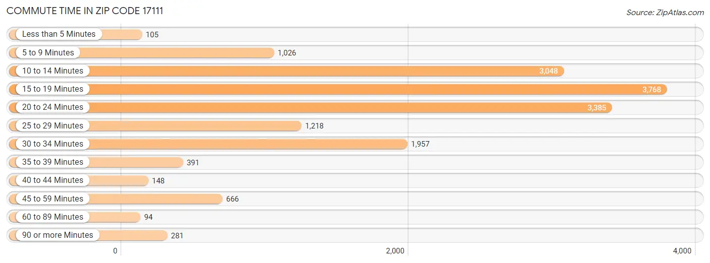 Commute Time in Zip Code 17111