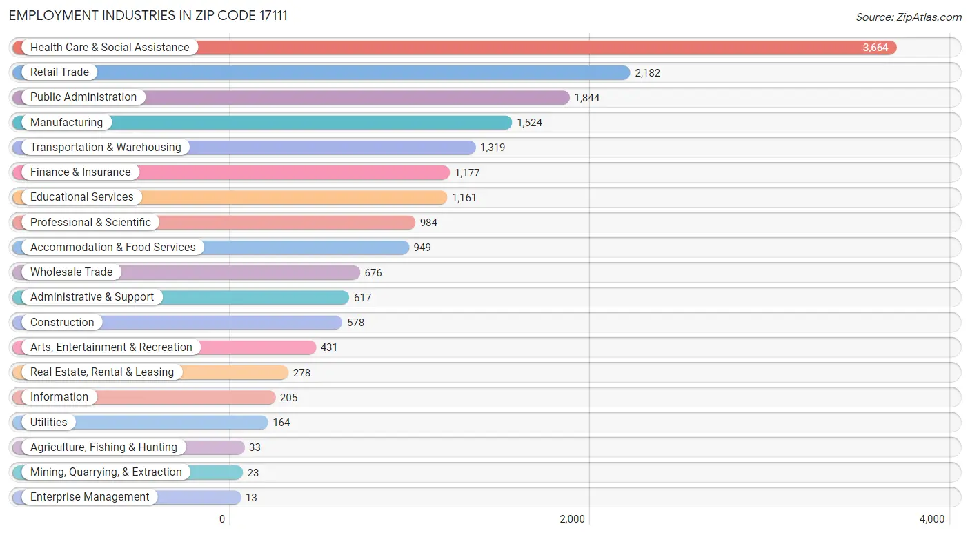 Employment Industries in Zip Code 17111