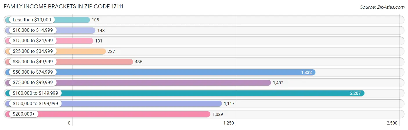 Family Income Brackets in Zip Code 17111