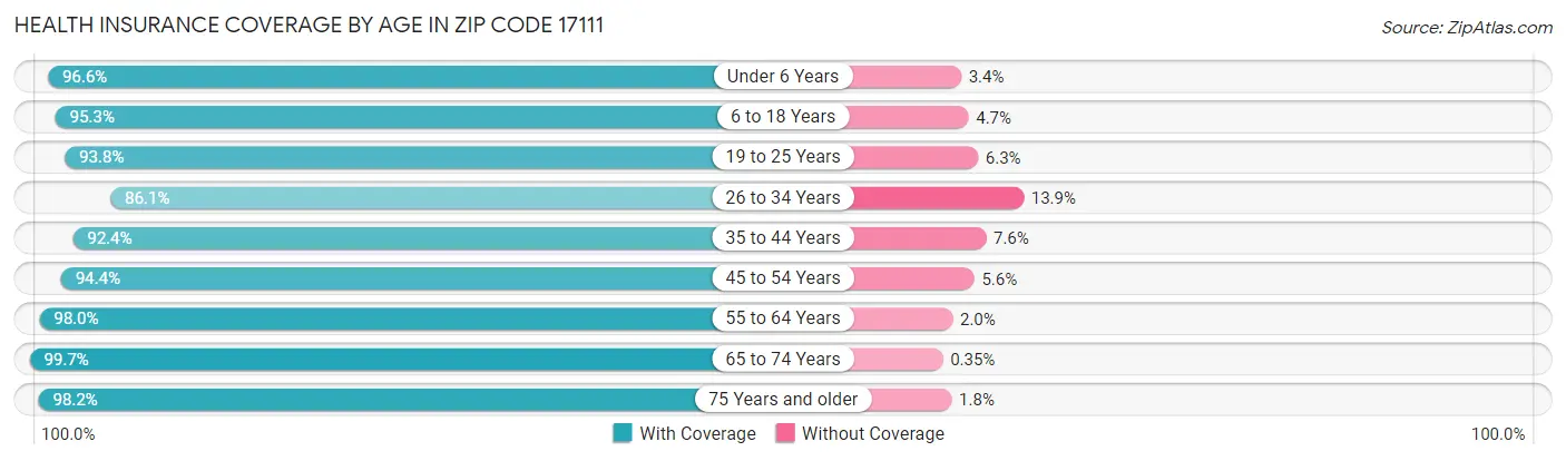 Health Insurance Coverage by Age in Zip Code 17111