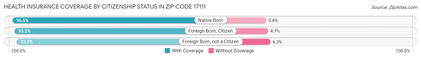 Health Insurance Coverage by Citizenship Status in Zip Code 17111