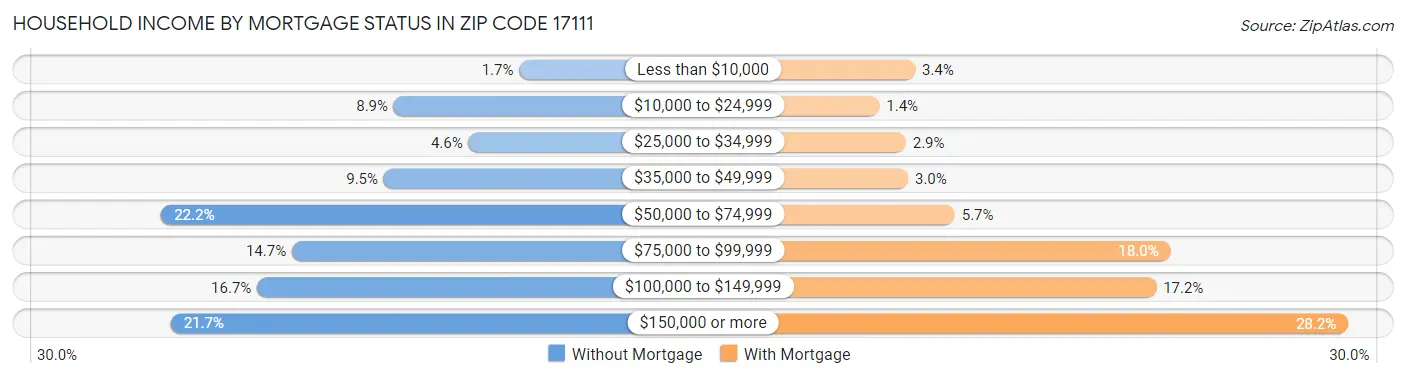 Household Income by Mortgage Status in Zip Code 17111