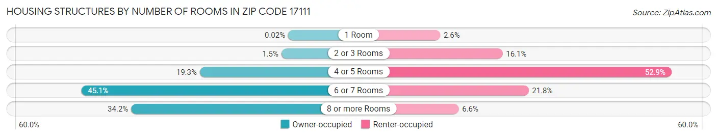 Housing Structures by Number of Rooms in Zip Code 17111