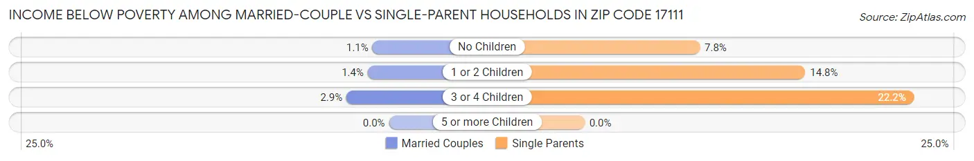 Income Below Poverty Among Married-Couple vs Single-Parent Households in Zip Code 17111