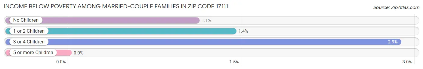 Income Below Poverty Among Married-Couple Families in Zip Code 17111