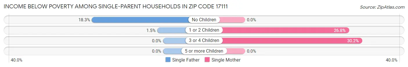 Income Below Poverty Among Single-Parent Households in Zip Code 17111