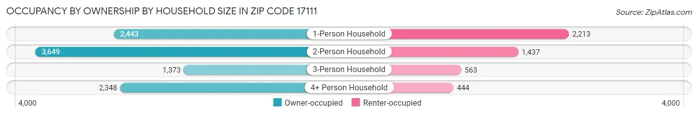 Occupancy by Ownership by Household Size in Zip Code 17111