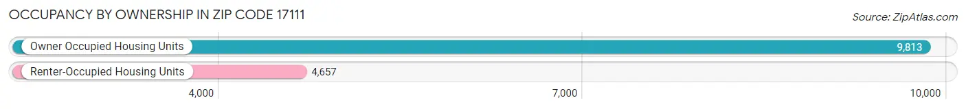 Occupancy by Ownership in Zip Code 17111