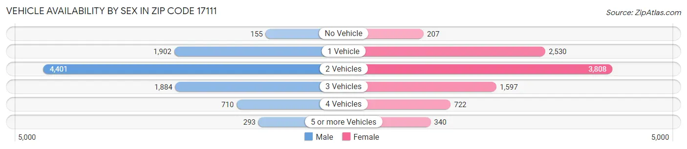 Vehicle Availability by Sex in Zip Code 17111