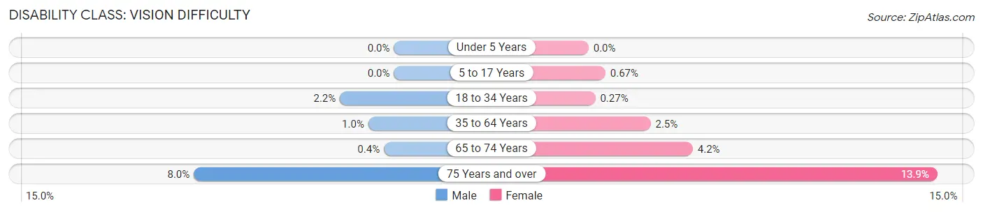 Disability in Zip Code 17111: <span>Vision Difficulty</span>