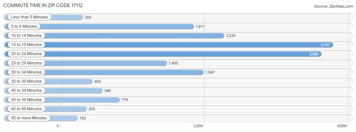 Commute Time in Zip Code 17112