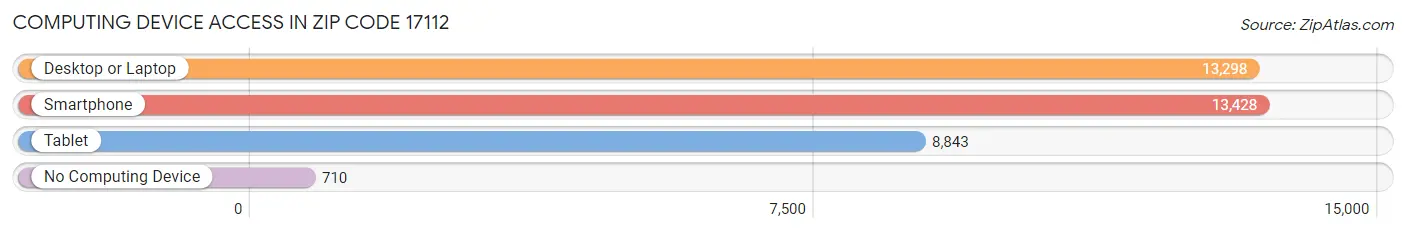 Computing Device Access in Zip Code 17112