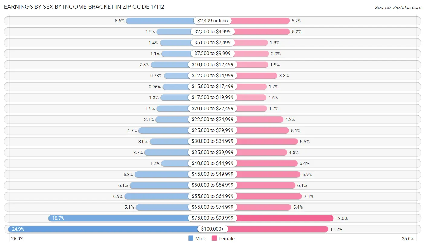 Earnings by Sex by Income Bracket in Zip Code 17112