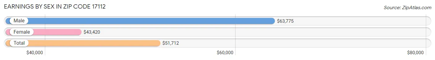 Earnings by Sex in Zip Code 17112