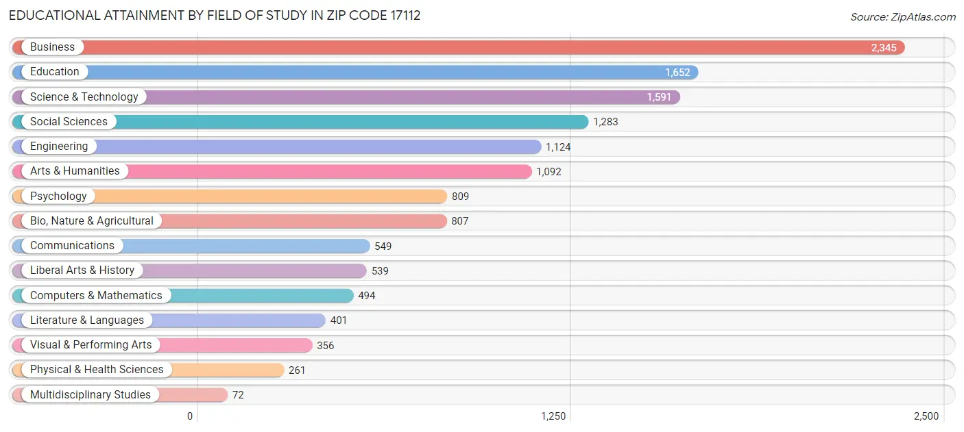 Educational Attainment by Field of Study in Zip Code 17112