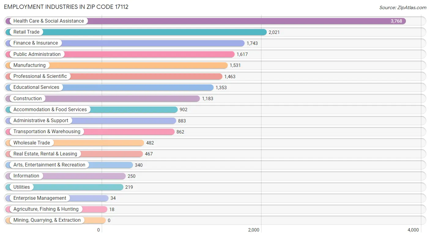 Employment Industries in Zip Code 17112