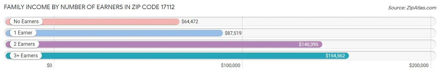 Family Income by Number of Earners in Zip Code 17112