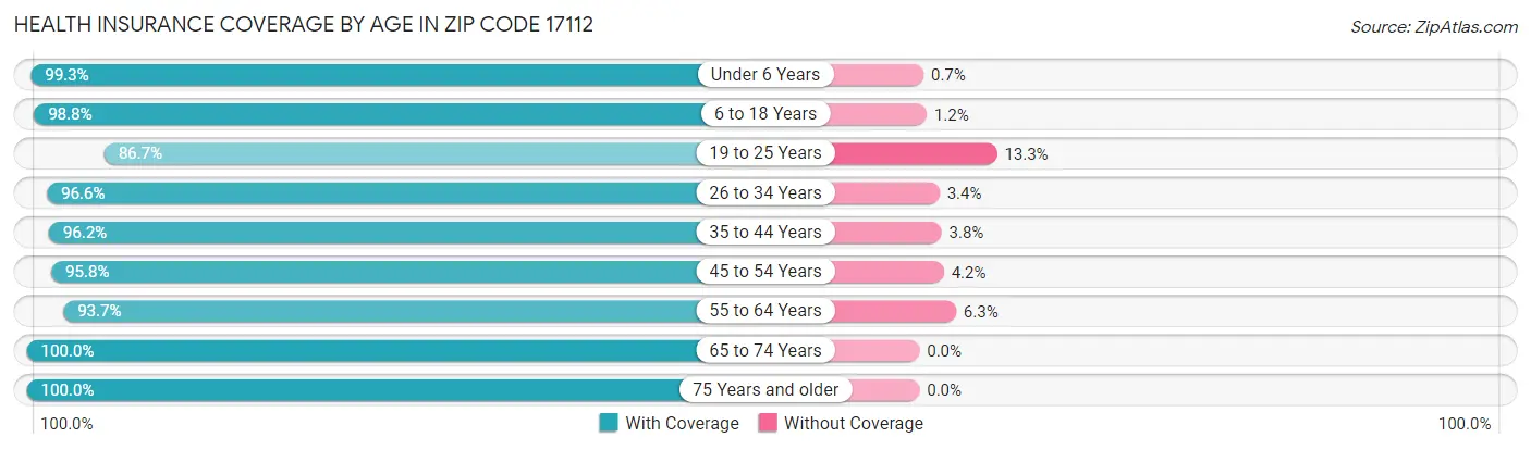 Health Insurance Coverage by Age in Zip Code 17112
