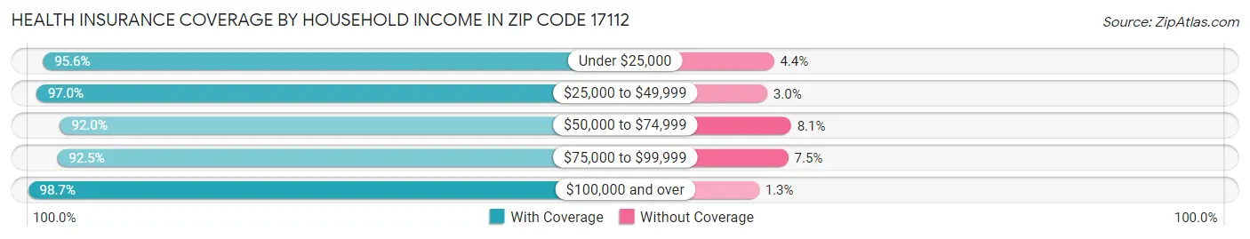 Health Insurance Coverage by Household Income in Zip Code 17112