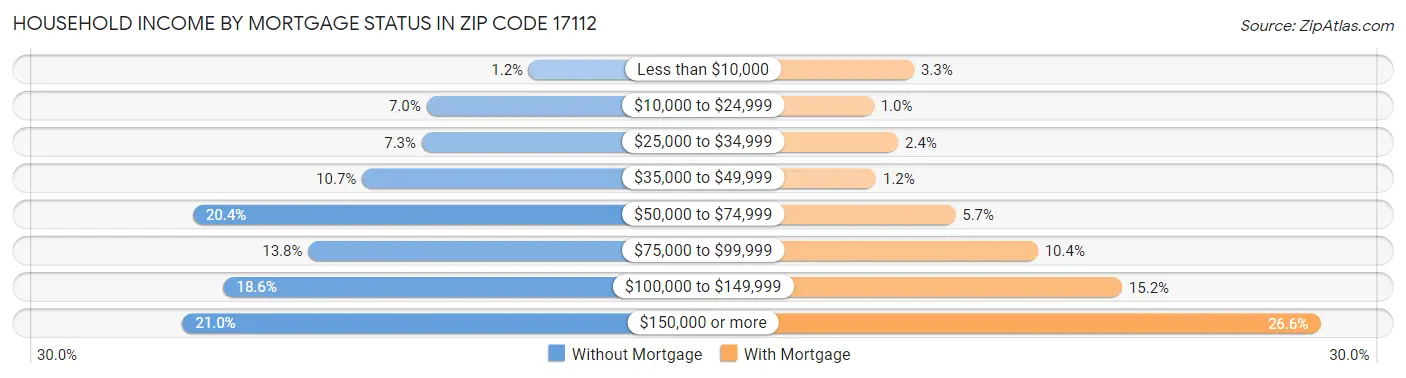 Household Income by Mortgage Status in Zip Code 17112