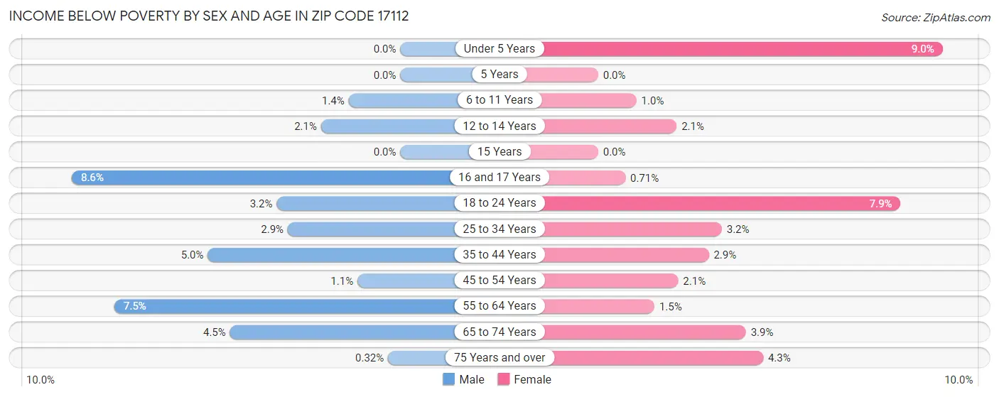 Income Below Poverty by Sex and Age in Zip Code 17112