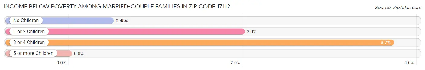 Income Below Poverty Among Married-Couple Families in Zip Code 17112