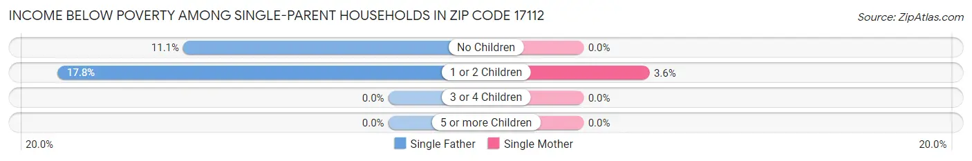 Income Below Poverty Among Single-Parent Households in Zip Code 17112