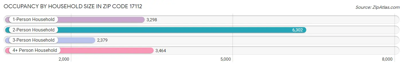 Occupancy by Household Size in Zip Code 17112