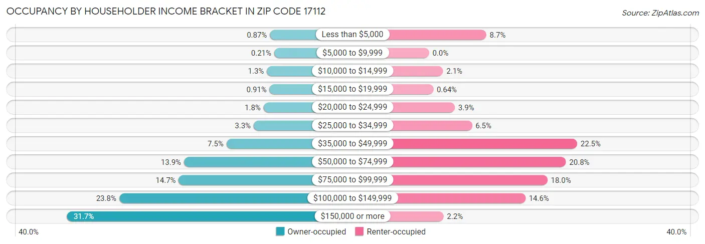 Occupancy by Householder Income Bracket in Zip Code 17112
