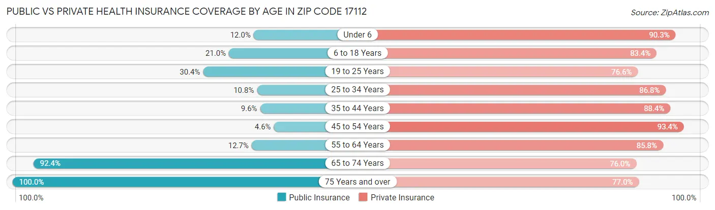 Public vs Private Health Insurance Coverage by Age in Zip Code 17112