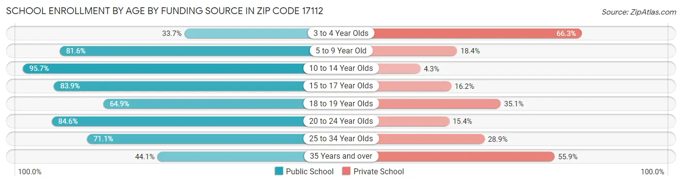 School Enrollment by Age by Funding Source in Zip Code 17112