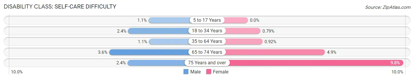 Disability in Zip Code 17112: <span>Self-Care Difficulty</span>