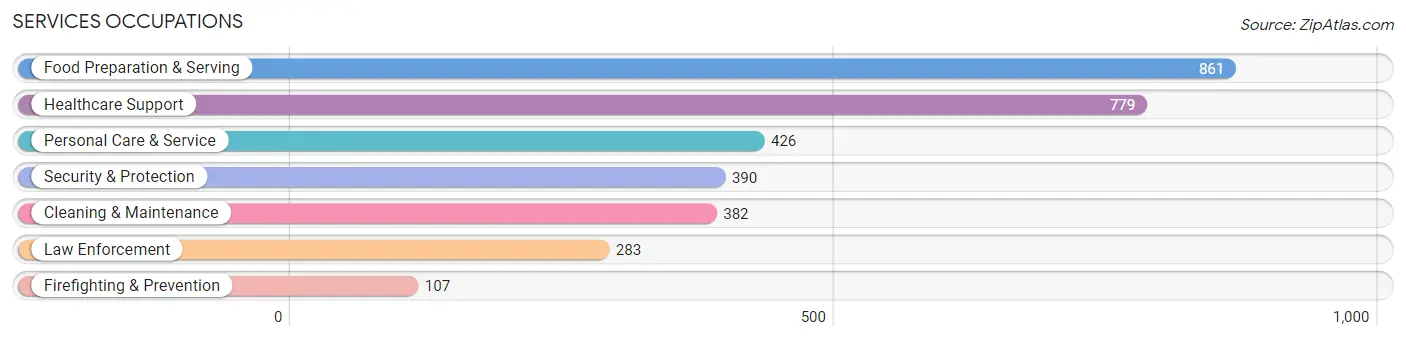 Services Occupations in Zip Code 17112