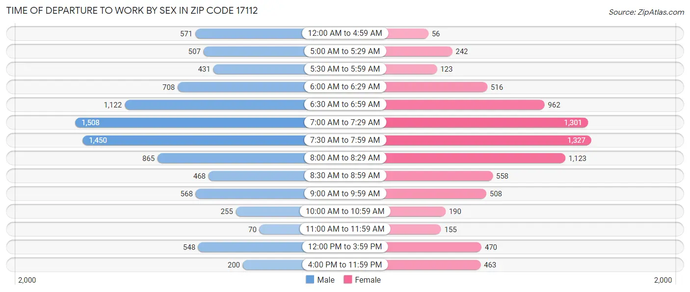 Time of Departure to Work by Sex in Zip Code 17112