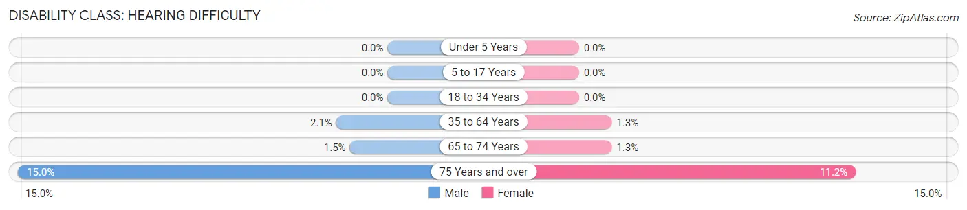 Disability in Zip Code 17113: <span>Hearing Difficulty</span>